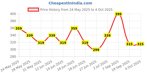 ajio.com max Boys Printed Shorts  Pack of 2 max Price History Graph from 24 May 2025 to 4 Oct 2025