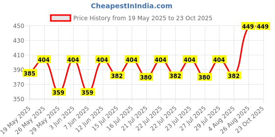 ajio.com max Boys Printed Shorts Set max Price History Graph from 19 May 2025 to 23 Oct 2025