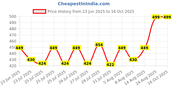 ajio.com max Boys Printed Shorts Set max Price History Graph from 23 Jun 2025 to 16 Oct 2025