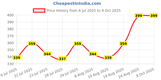 ajio.com max Boys Printed Shorts Set max Price History Graph from 6 Jul 2025 to 8 Oct 2025
