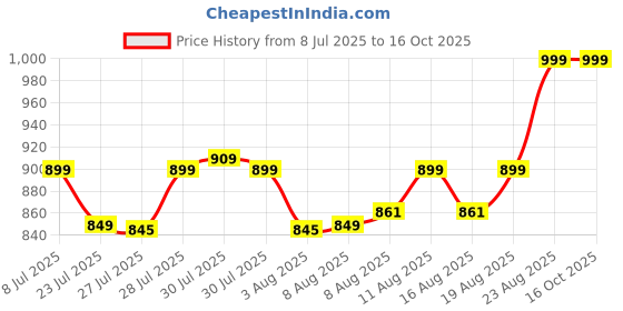 ajio.com max Boys Printed Shorts Set max Price History Graph from 8 Jul 2025 to 15 Oct 2025