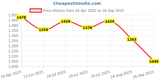 ajio.com max Boys Printed Sleepwear Set max Price History Graph from 26 Apr 2025 to 26 Sep 2025