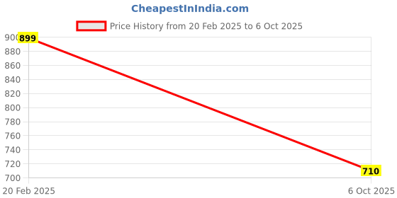 ajio.com max Boys Printed Sleepwear Set max Price History Graph from 20 Feb 2025 to 6 Oct 2025