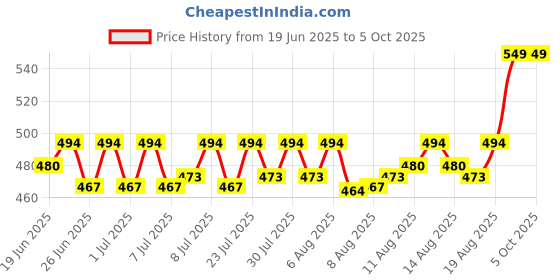 ajio.com max Boys Printed Sleepwear Set max Price History Graph from 19 Jun 2025 to 4 Oct 2025