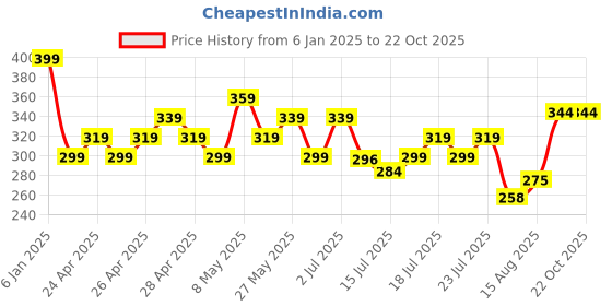 ajio.com max Boys Printed Sweatshirt max Price History Graph from 6 Jan 2025 to 21 Oct 2025