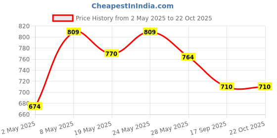 ajio.com max Boys Printed Sweatshirt max Price History Graph from 2 May 2025 to 22 Oct 2025