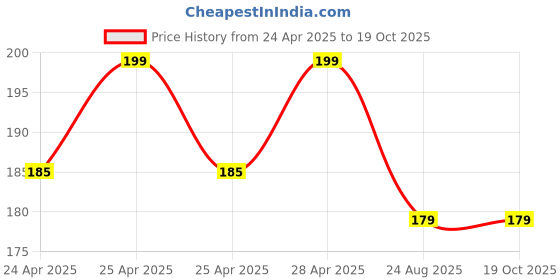 ajio.com max Boys Printed T-shirt max Price History Graph from 24 Apr 2025 to 17 Oct 2025