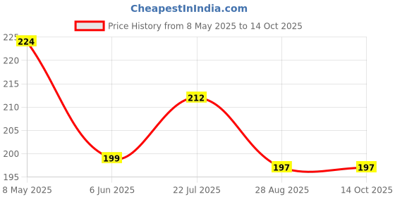 ajio.com max Boys Printed T-shirt max Price History Graph from 8 May 2025 to 14 Oct 2025