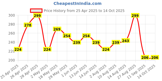 ajio.com max Boys Printed T-shirt max Price History Graph from 25 Apr 2025 to 13 Oct 2025