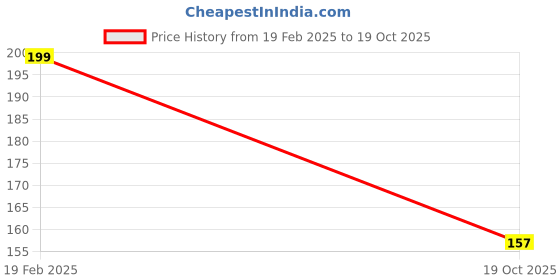ajio.com max Boys Printed T-shirt max Price History Graph from 19 Feb 2025 to 19 Oct 2025