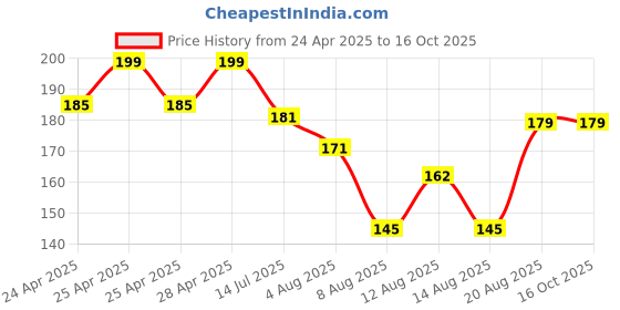 ajio.com max Boys Printed T-shirt max Price History Graph from 24 Apr 2025 to 15 Oct 2025