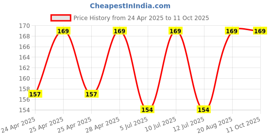 ajio.com max Boys Printed T-shirt max Price History Graph from 24 Apr 2025 to 10 Oct 2025