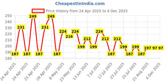 ajio.com max Boys Printed T-shirt max Price History Graph from 24 Apr 2025 to 4 Dec 2025