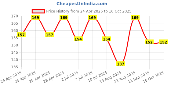 ajio.com max Boys Printed T-shirt max Price History Graph from 24 Apr 2025 to 16 Oct 2025