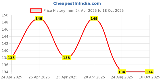 ajio.com max Boys Printed T-shirt max Price History Graph from 24 Apr 2025 to 17 Oct 2025
