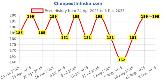 ajio.com max Boys Printed T-shirt max Price History Graph from 24 Apr 2025 to 5 Dec 2025