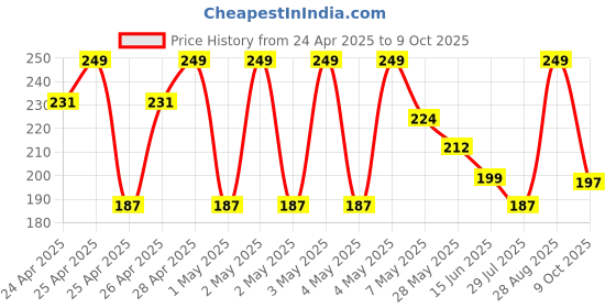 ajio.com max Boys Printed T-shirt max Price History Graph from 24 Apr 2025 to 9 Oct 2025