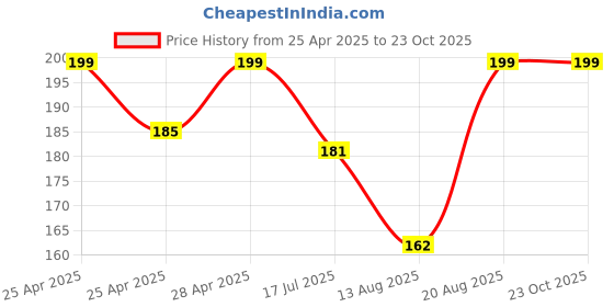 ajio.com max Boys Printed T-shirt max Price History Graph from 25 Apr 2025 to 23 Oct 2025