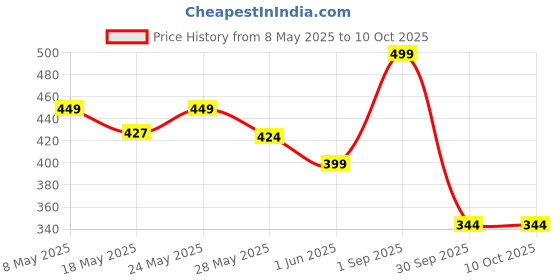ajio.com max Boys Printed T-shirt max Price History Graph from 8 May 2025 to 10 Oct 2025