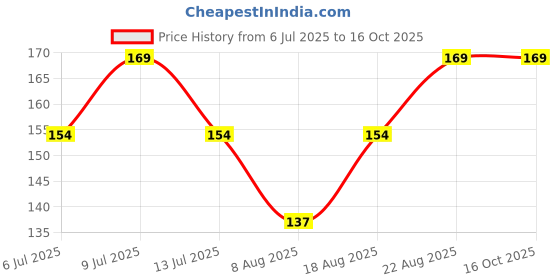ajio.com max Boys Printed T-shirt max Price History Graph from 6 Jul 2025 to 16 Oct 2025
