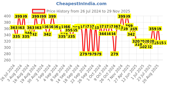 ajio.com max Boys Printed T-Shirt & Shorts Set max Price History Graph from 26 Jul 2024 to 28 Nov 2025