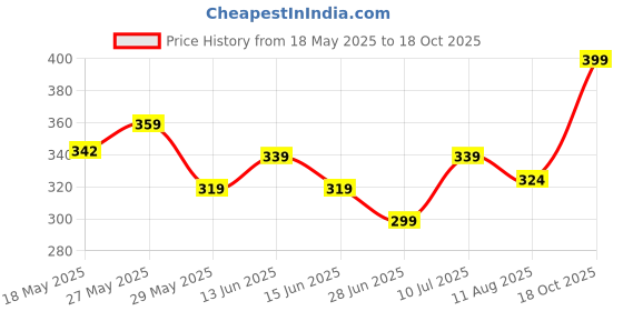ajio.com max Boys Printed T-shirt - Pack of 3 max Price History Graph from 18 May 2025 to 18 Oct 2025