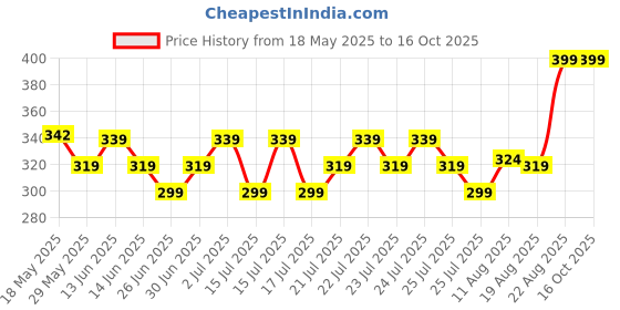 ajio.com max Boys Printed T-shirt - Pack of 3 max Price History Graph from 18 May 2025 to 15 Oct 2025