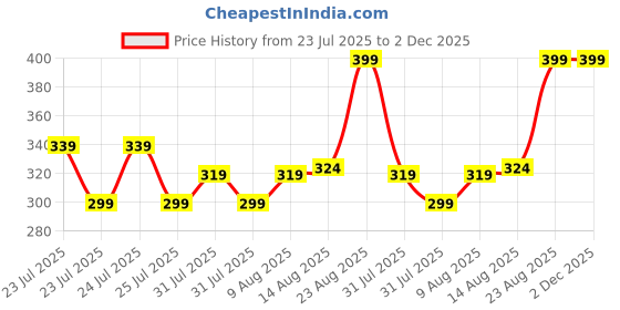 ajio.com max Boys Printed T-Shirt - Pack of 3 max Price History Graph from 23 Jul 2025 to 2 Dec 2025
