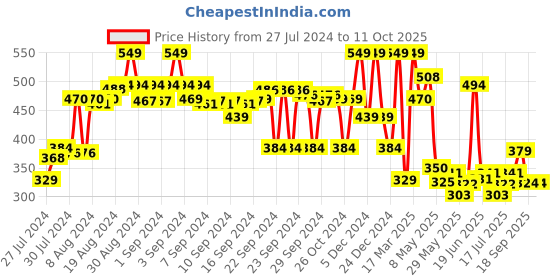 ajio.com max Boys Printed T-Shirt with Shorts max Price History Graph from 27 Jul 2024 to 11 Oct 2025