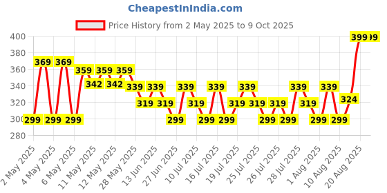ajio.com max Boys Printed T-shirts - Pack of 3 max Price History Graph from 2 May 2025 to 8 Oct 2025