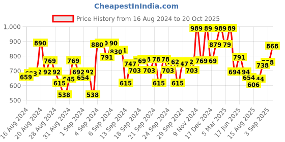 ajio.com max Boys Quilted Zip-Front Puffer Jacket max Price History Graph from 16 Aug 2024 to 20 Oct 2025