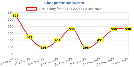 ajio.com max Boys Red Sweatshirt max Price History Graph from 1 Feb 2025 to 2 Dec 2025