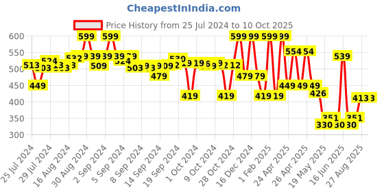 ajio.com max Boys Regular Fit Bermudas with Insert Pockets max Price History Graph from 25 Jul 2024 to 10 Oct 2025