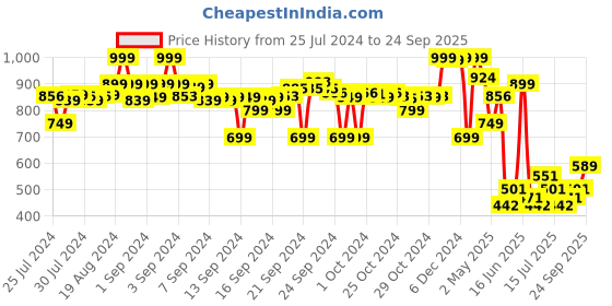 ajio.com max Boys Regular Fit Cargo Jeans max Price History Graph from 25 Jul 2024 to 24 Sep 2025