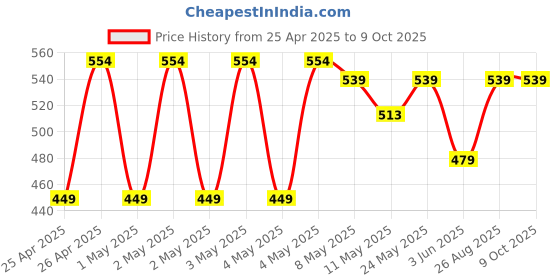 ajio.com max Boys Regular Fit Cargo Shorts max Price History Graph from 25 Apr 2025 to 4 Oct 2025