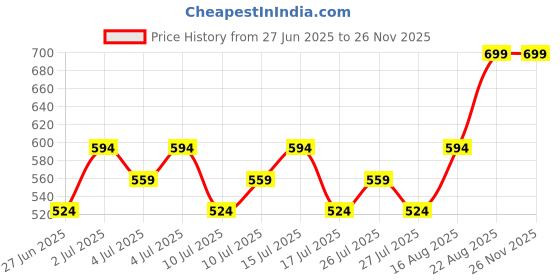 ajio.com max Boys Regular Fit Cargo Shorts max Price History Graph from 27 Jun 2025 to 24 Nov 2025