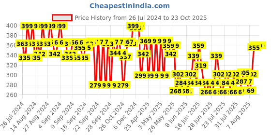 ajio.com max Boys Regular Fit Cotton Shorts max Price History Graph from 26 Jul 2024 to 23 Oct 2025