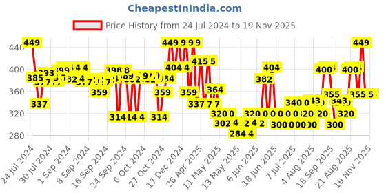 ajio.com max Boys Regular Fit Cotton Shorts max Price History Graph from 24 Jul 2024 to 19 Nov 2025