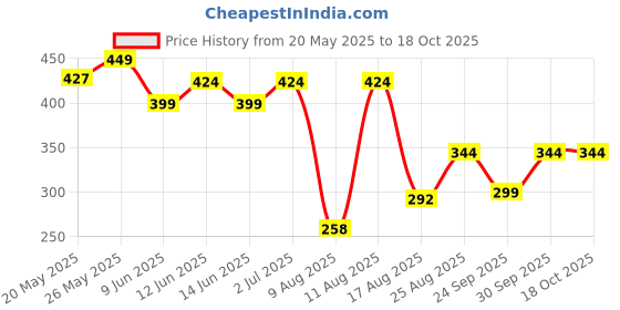 ajio.com max Boys Regular Fit Cotton Shorts max Price History Graph from 20 May 2025 to 18 Oct 2025