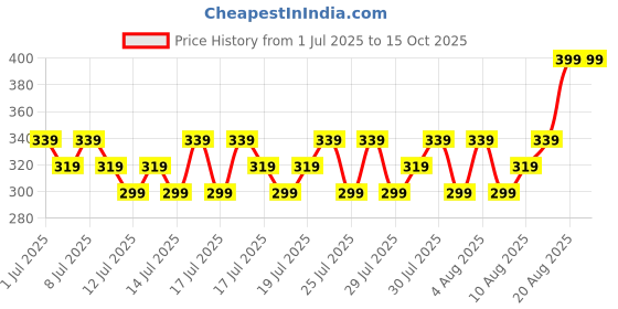 ajio.com max  Boys Regular Fit Cotton Shorts max Price History Graph from 1 Jul 2025 to 14 Oct 2025