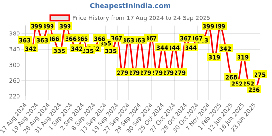 ajio.com max Boys Regular Fit Crew-Neck T-Shirt max Price History Graph from 17 Aug 2024 to 24 Sep 2025