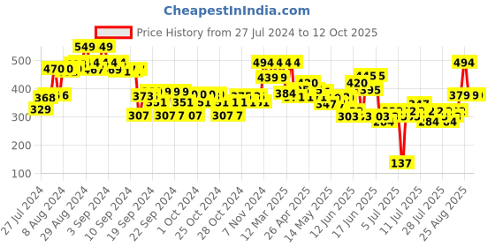ajio.com max Boys Regular Fit Flat-Front Shorts max Price History Graph from 27 Jul 2024 to 11 Oct 2025