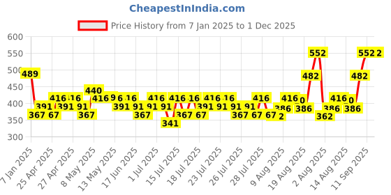 ajio.com max Boys Regular Fit Indian Jacket max Price History Graph from 7 Jan 2025 to 1 Dec 2025