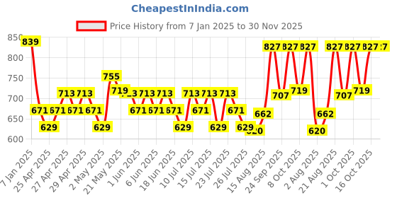 ajio.com max Boys Regular Fit Indian Jacket max Price History Graph from 7 Jan 2025 to 30 Nov 2025