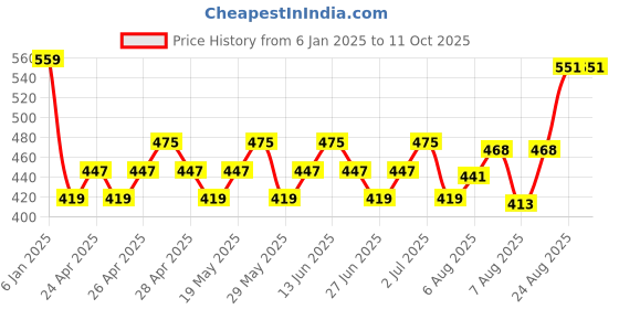 ajio.com max Boys Regular Fit Indian Jacket max Price History Graph from 6 Jan 2025 to 10 Oct 2025