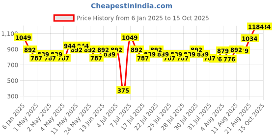 ajio.com max Boys Regular Fit Indian Jacket max Price History Graph from 6 Jan 2025 to 15 Oct 2025