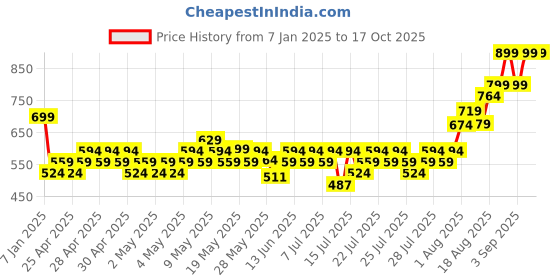 ajio.com max Boys Regular Fit Indian Jacket max Price History Graph from 7 Jan 2025 to 16 Oct 2025