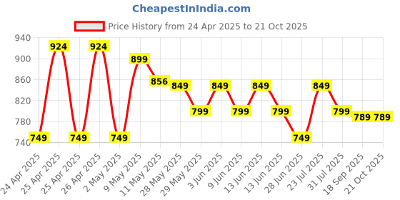 ajio.com max Boys Regular Fit Indian Joggers max Price History Graph from 24 Apr 2025 to 21 Oct 2025