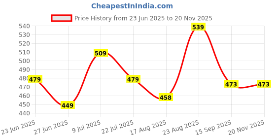 ajio.com max Boys Regular Fit Indian Joggers max Price History Graph from 23 Jun 2025 to 18 Nov 2025