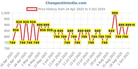 ajio.com max Boys Regular Fit Jacket max Price History Graph from 24 Apr 2025 to 4 Oct 2025